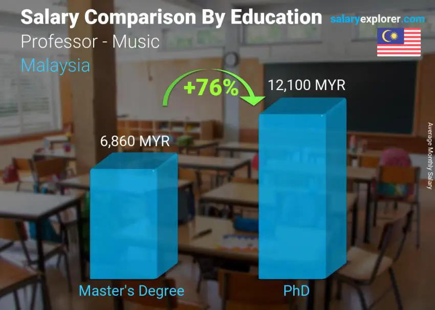 Salary comparison by education level monthly Malaysia Professor - Music