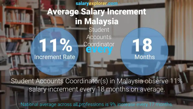 Annual Salary Increment Rate Malaysia Student Accounts Coordinator