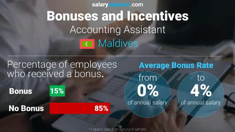 Annual Salary Bonus Rate Maldives Accounting Assistant