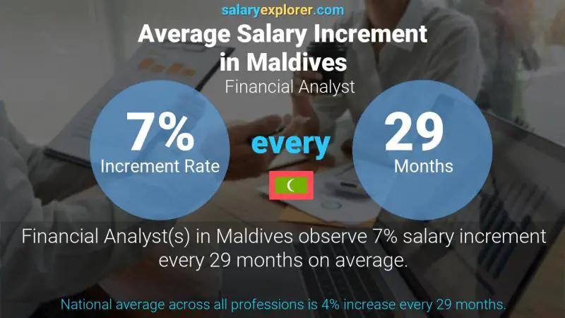 Annual Salary Increment Rate Maldives Financial Analyst