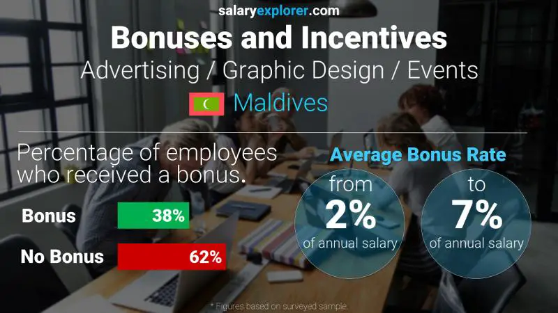 Annual Salary Bonus Rate Maldives Advertising / Graphic Design / Events