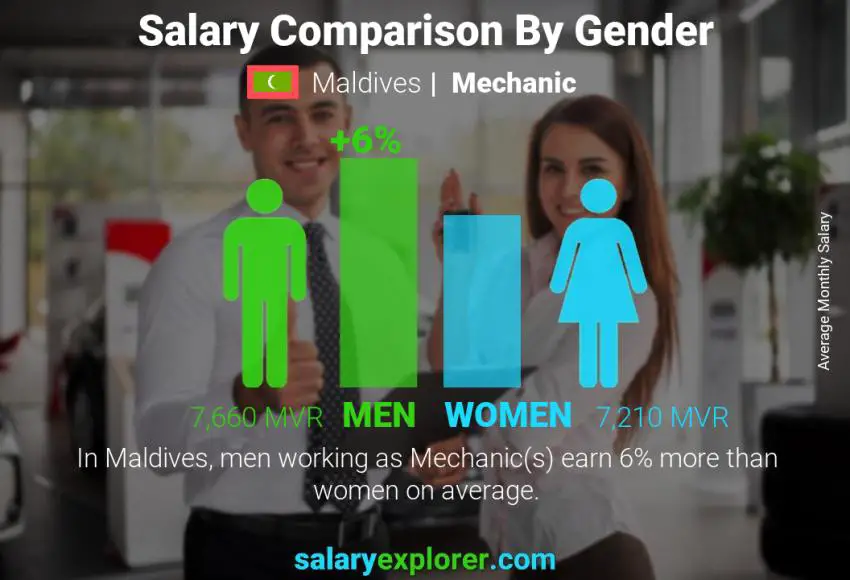 Salary comparison by gender Maldives Mechanic monthly