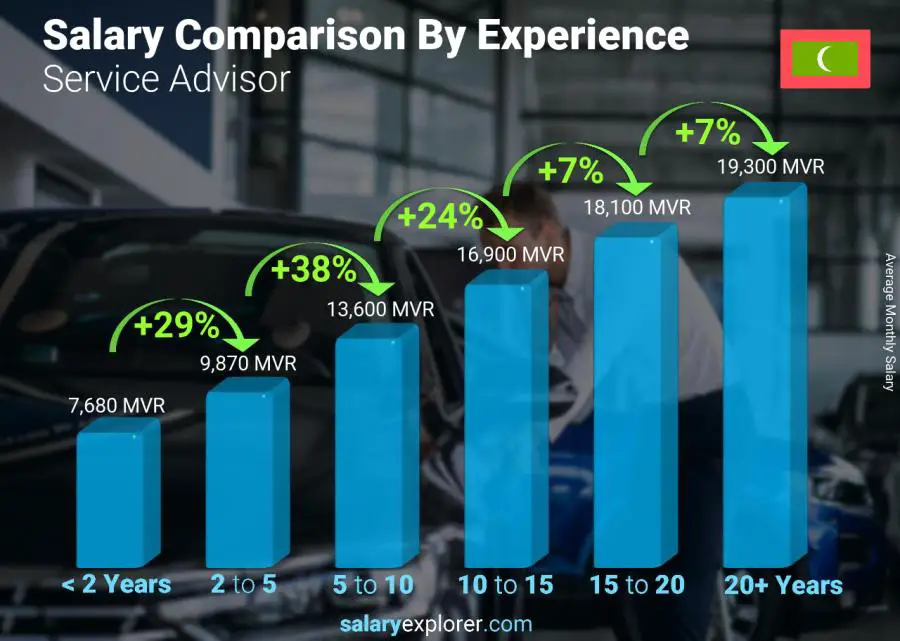 Salary comparison by years of experience monthly Maldives Service Advisor