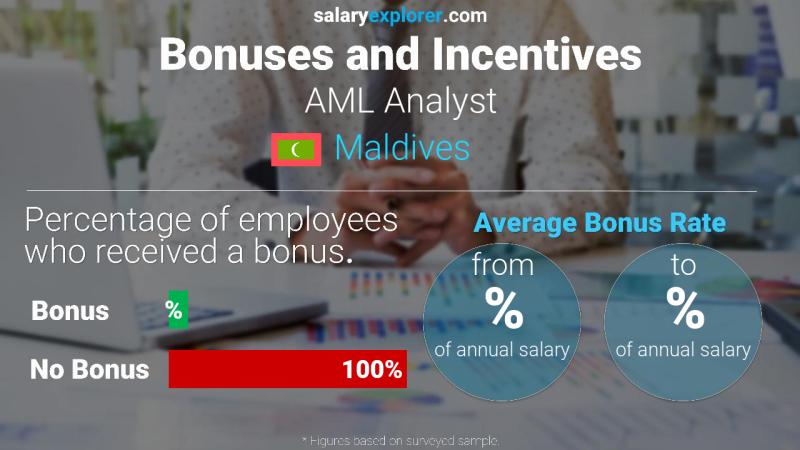 Annual Salary Bonus Rate Maldives AML Analyst