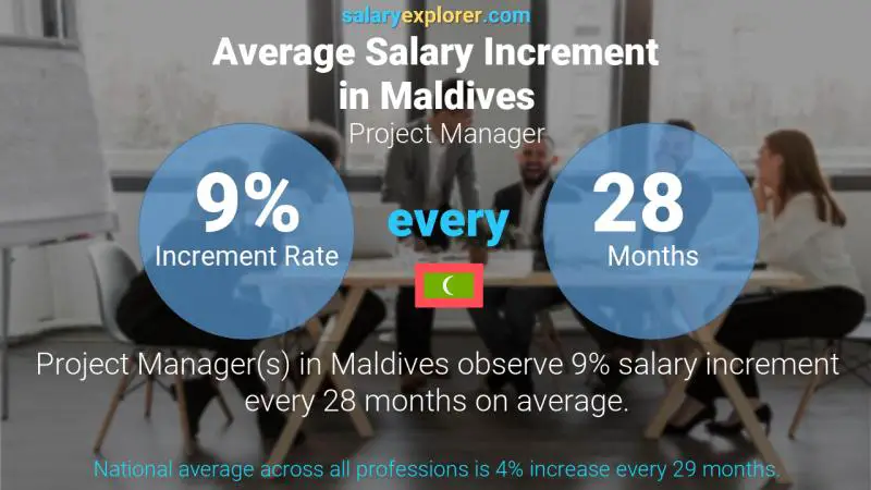 Annual Salary Increment Rate Maldives Project Manager