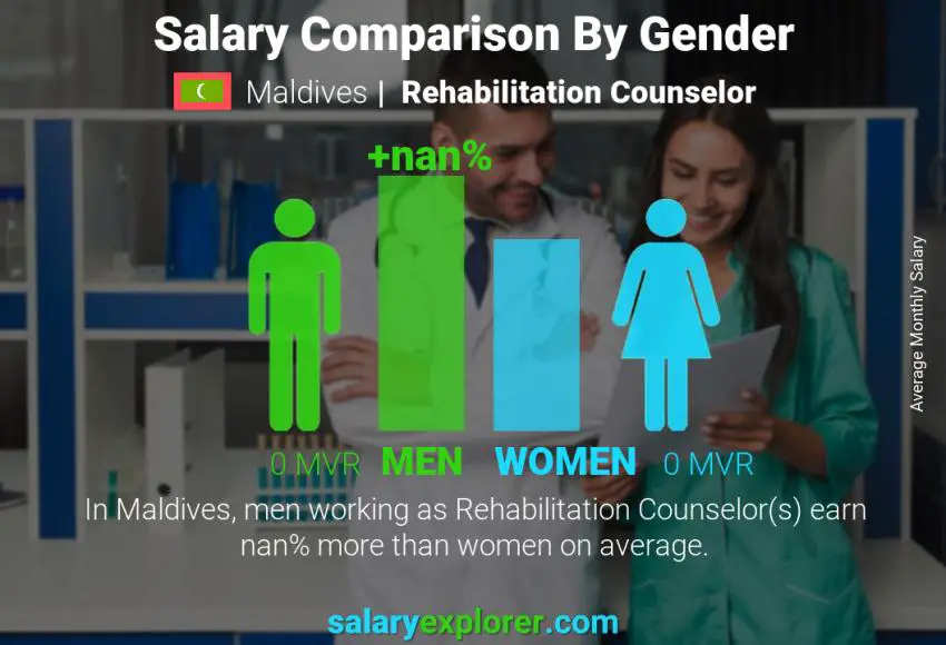 Salary comparison by gender Maldives Rehabilitation Counselor monthly