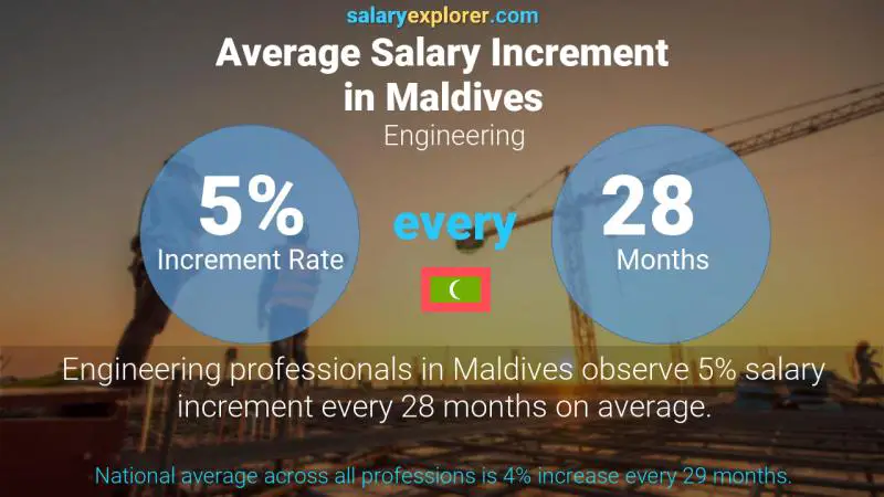 Annual Salary Increment Rate Maldives Engineering