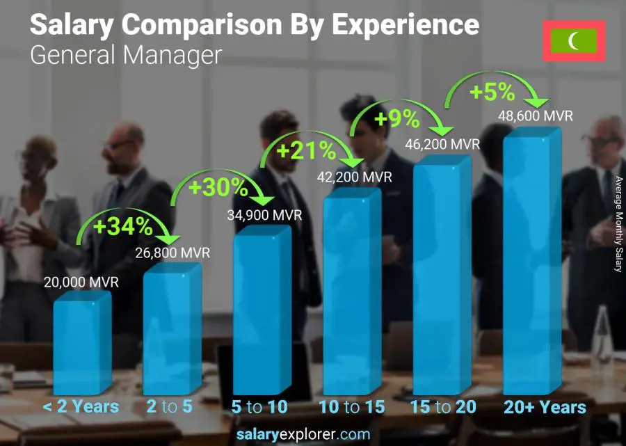 Salary comparison by years of experience monthly Maldives General Manager