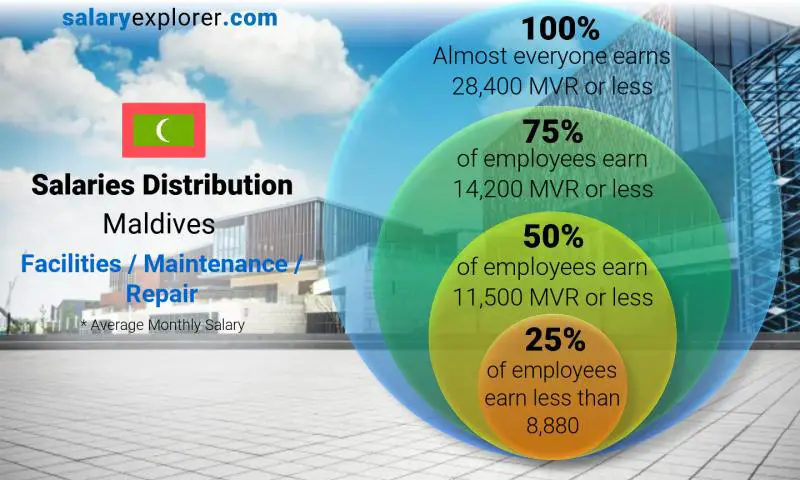 Median and salary distribution Maldives Facilities / Maintenance / Repair monthly