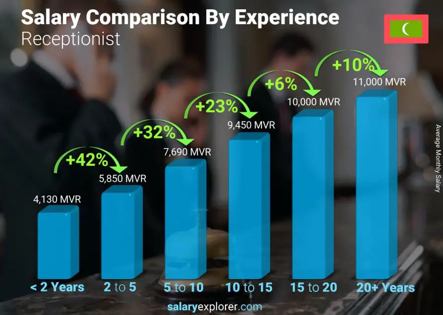 Salary comparison by years of experience monthly Maldives Receptionist