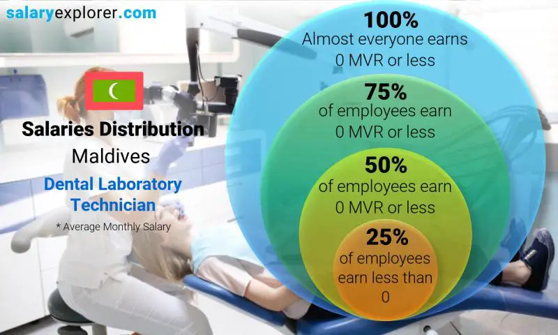 Median and salary distribution Maldives Dental Laboratory Technician monthly