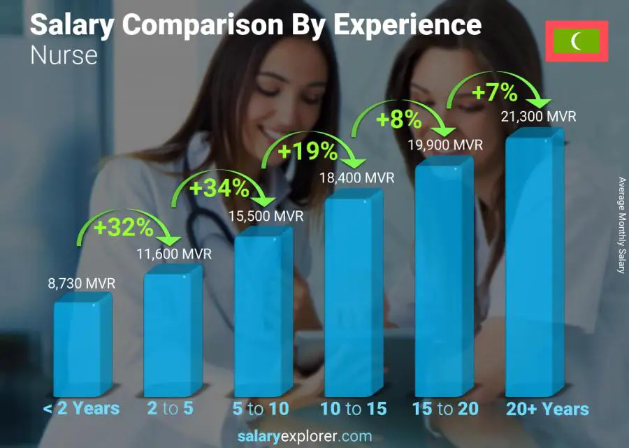 Salary comparison by years of experience monthly Maldives Nurse