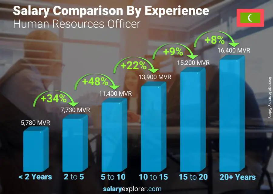 Salary comparison by years of experience monthly Maldives Human Resources Officer