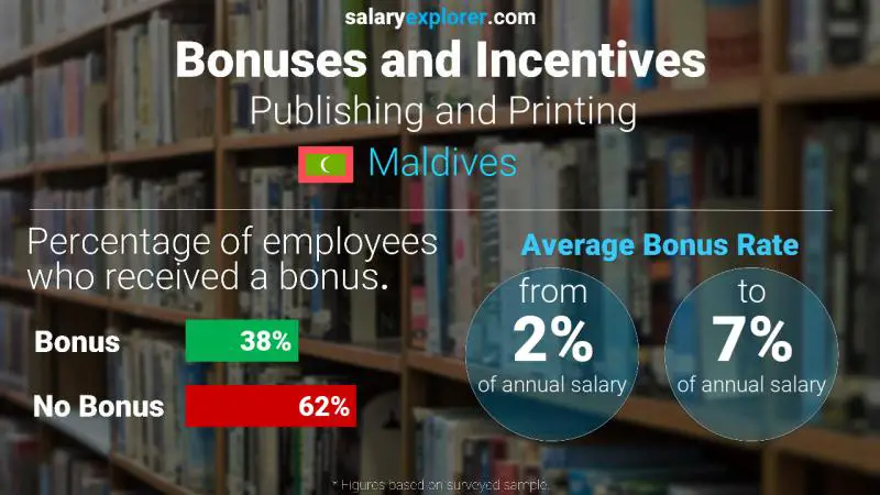 Annual Salary Bonus Rate Maldives Publishing and Printing