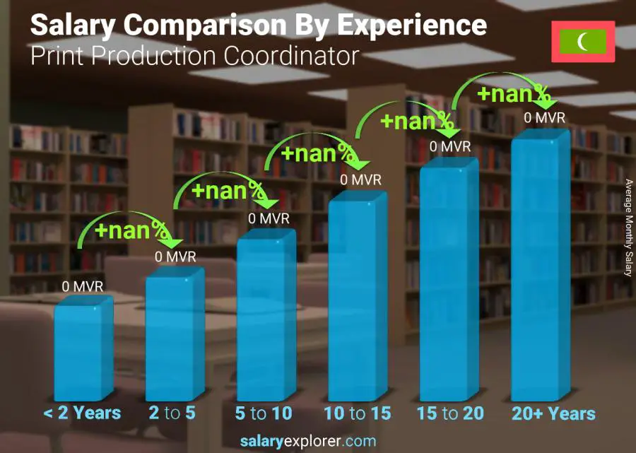 Salary comparison by years of experience monthly Maldives Print Production Coordinator