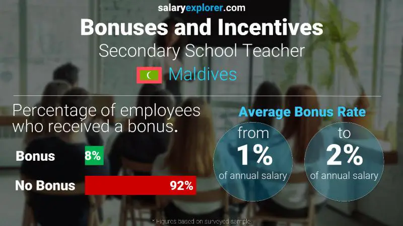 Annual Salary Bonus Rate Maldives Secondary School Teacher