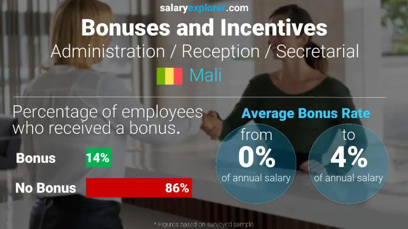 Annual Salary Bonus Rate Mali Administration / Reception / Secretarial
