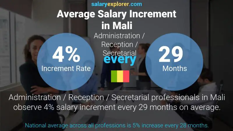 Annual Salary Increment Rate Mali Administration / Reception / Secretarial