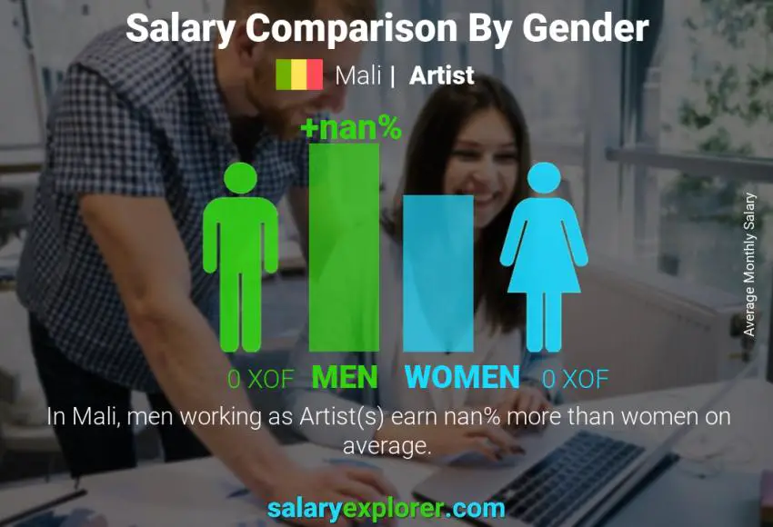 Salary comparison by gender Mali Artist monthly