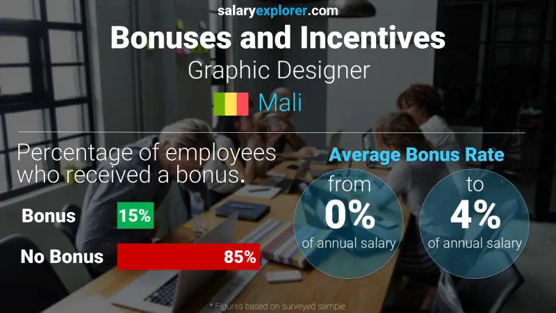 Annual Salary Bonus Rate Mali Graphic Designer