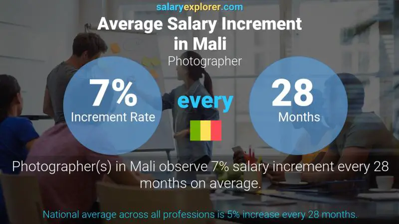 Annual Salary Increment Rate Mali Photographer