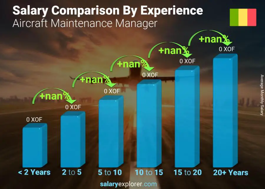 Salary comparison by years of experience monthly Mali Aircraft Maintenance Manager