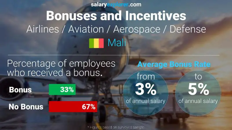 Annual Salary Bonus Rate Mali Airlines / Aviation / Aerospace / Defense