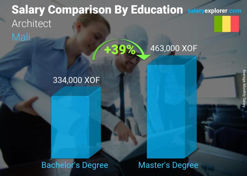 Salary comparison by education level monthly Mali Architect