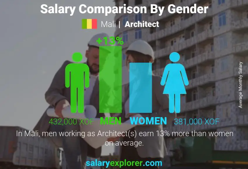 Salary comparison by gender Mali Architect monthly