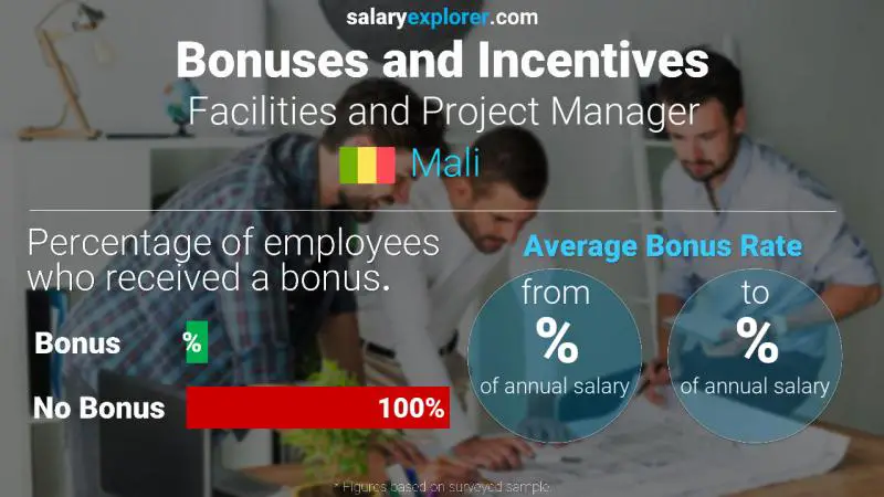 Annual Salary Bonus Rate Mali Facilities and Project Manager