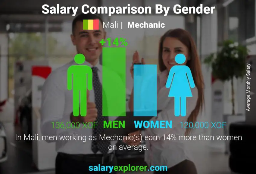 Salary comparison by gender Mali Mechanic monthly