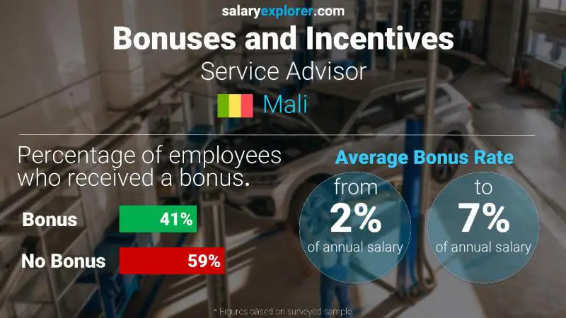 Annual Salary Bonus Rate Mali Service Advisor