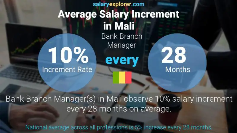 Annual Salary Increment Rate Mali Bank Branch Manager