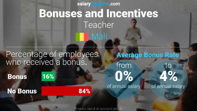 Annual Salary Bonus Rate Mali Teacher