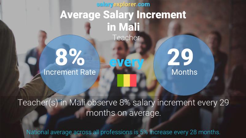 Annual Salary Increment Rate Mali Teacher