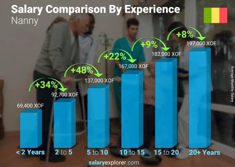 Salary comparison by years of experience monthly Mali Nanny