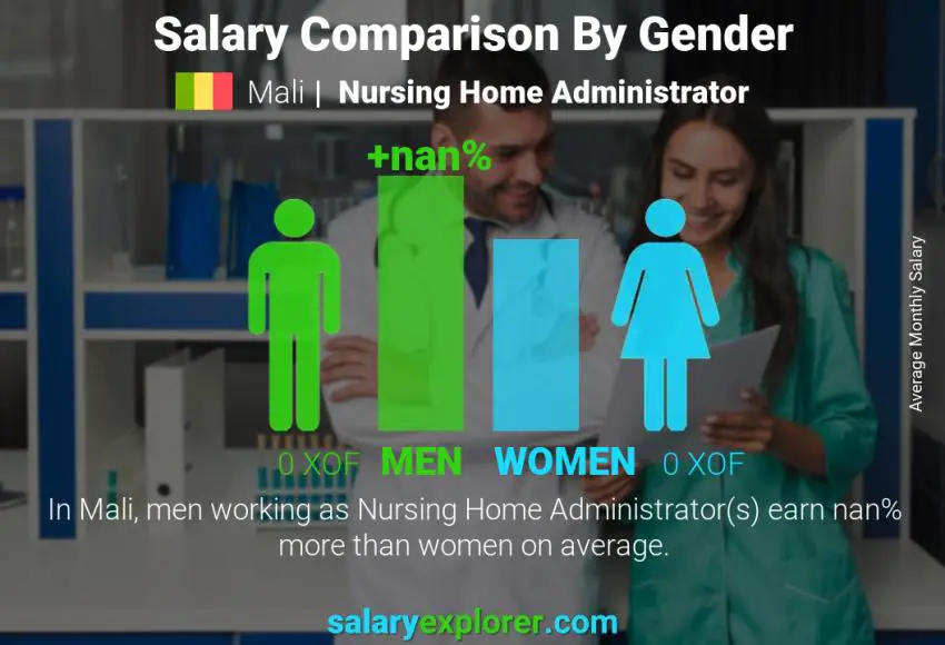 Salary comparison by gender Mali Nursing Home Administrator monthly