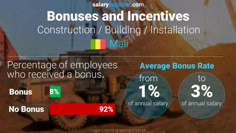 Annual Salary Bonus Rate Mali Construction / Building / Installation