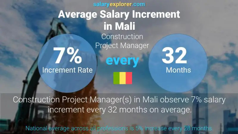 Annual Salary Increment Rate Mali Construction Project Manager