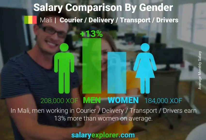 Salary comparison by gender Mali Courier / Delivery / Transport / Drivers monthly