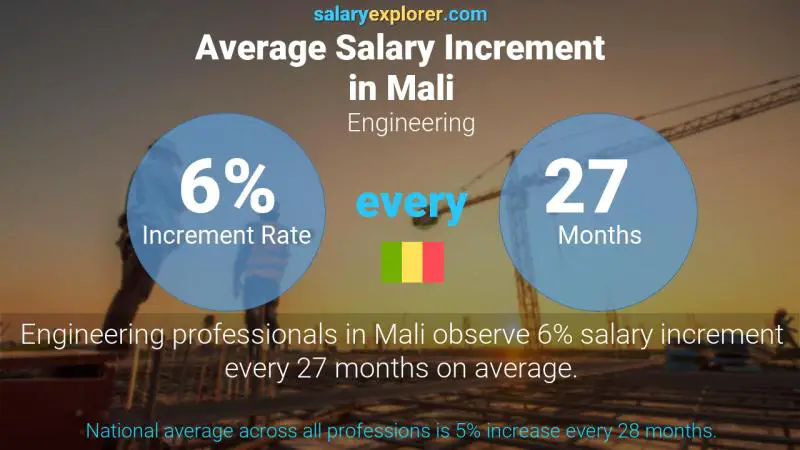 Annual Salary Increment Rate Mali Engineering