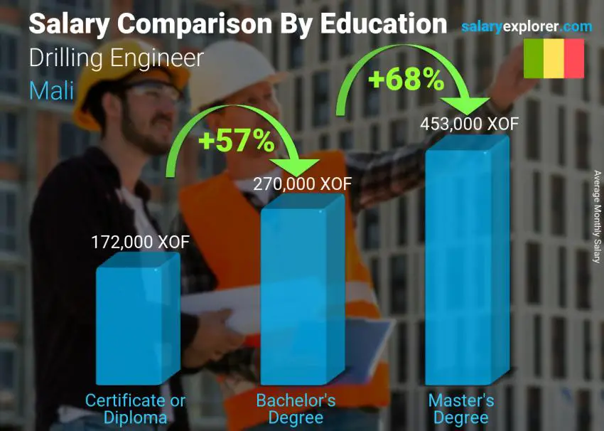 Salary comparison by education level monthly Mali Drilling Engineer