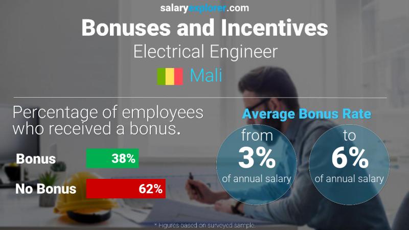 Annual Salary Bonus Rate Mali Electrical Engineer