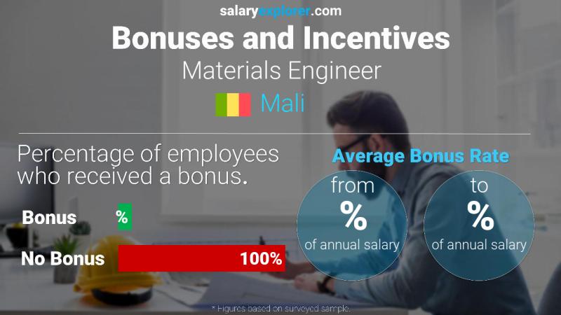 Annual Salary Bonus Rate Mali Materials Engineer