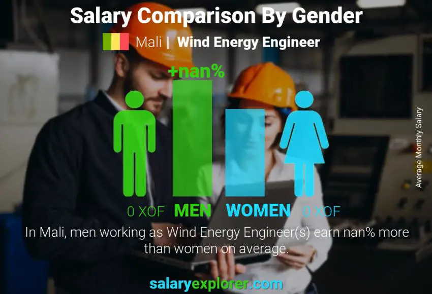 Salary comparison by gender Mali Wind Energy Engineer monthly