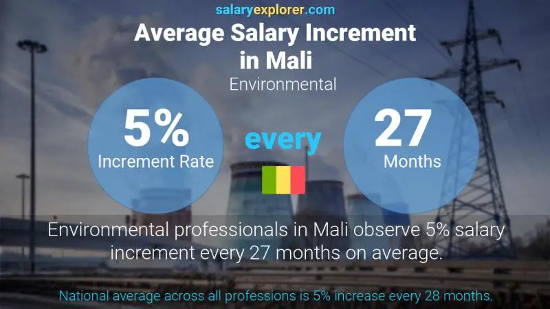 Annual Salary Increment Rate Mali Environmental