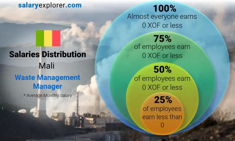 Median and salary distribution Mali Waste Management Manager monthly