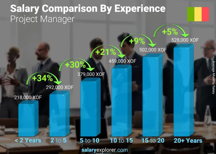 Salary comparison by years of experience monthly Mali Project Manager