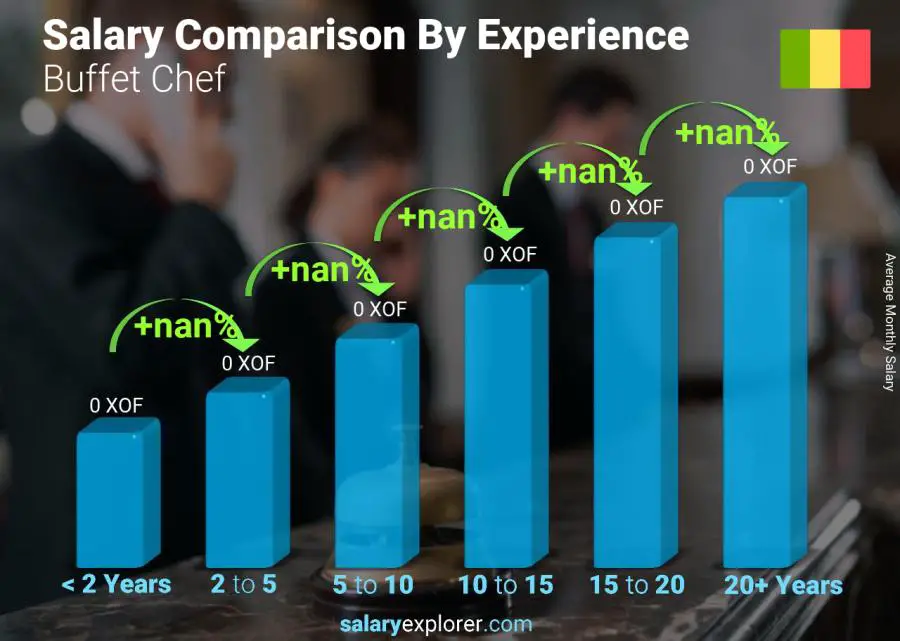 Salary comparison by years of experience monthly Mali Buffet Chef