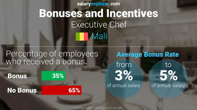 Annual Salary Bonus Rate Mali Executive Chef